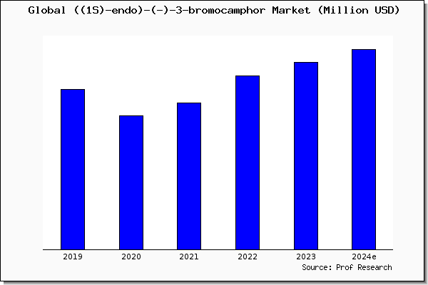 ((1S)-endo)-(-)-3-bromocamphor market
